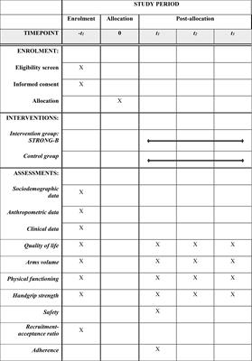 Effect of Supervised Resistance Training on Arm Volume, Quality of Life and Physical Perfomance Among Women at High Risk for Breast Cancer-Related Lymphedema: A Study Protocol for a Randomized Controlled Trial (STRONG-B)